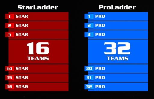 Киберспорт - Анонс нового игрового проекта StarLadder.tv